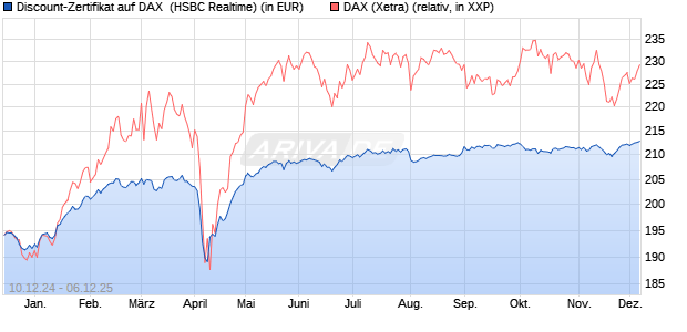 Discount-Zertifikat auf DAX [HSBC Trinkaus & Burkha. (WKN: HT19UP) Chart