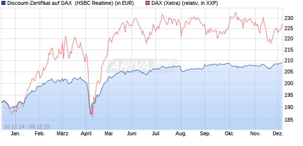 Discount-Zertifikat auf DAX [HSBC Trinkaus & Burkha. (WKN: HT19UQ) Chart