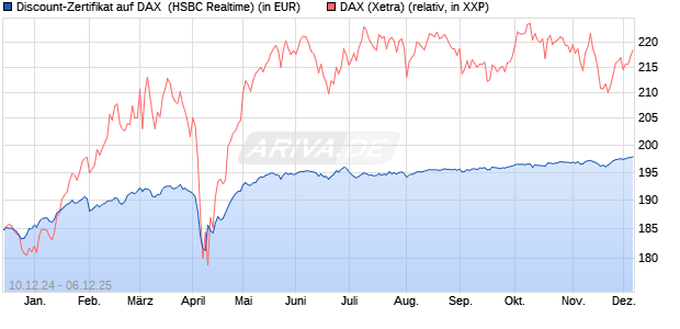 Discount-Zertifikat auf DAX [HSBC Trinkaus & Burkha. (WKN: HT19UT) Chart