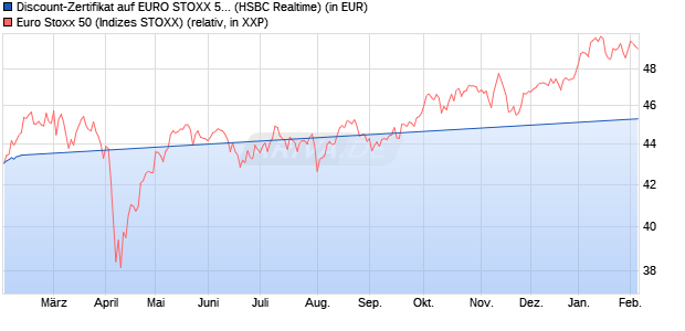 Discount-Zertifikat auf EURO STOXX 50 [HSBC Trinka. (WKN: HT19W2) Chart