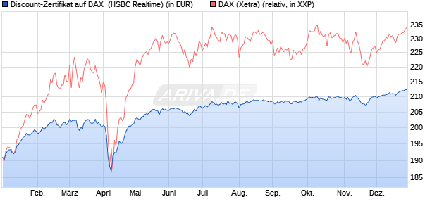 Discount-Zertifikat auf DAX [HSBC Trinkaus & Burkha. (WKN: HT19WU) Chart