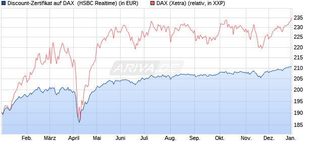 Discount-Zertifikat auf DAX [HSBC Trinkaus & Burkha. (WKN: HT19WW) Chart