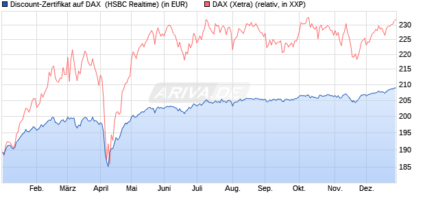 Discount-Zertifikat auf DAX [HSBC Trinkaus & Burkha. (WKN: HT19WY) Chart