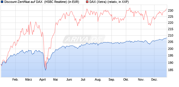 Discount-Zertifikat auf DAX [HSBC Trinkaus & Burkha. (WKN: HT19WZ) Chart