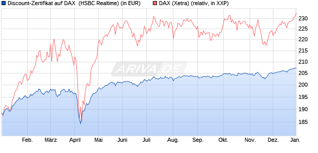 Discount-Zertifikat auf DAX [HSBC Trinkaus & Burkha. (WKN: HT19X0) Chart