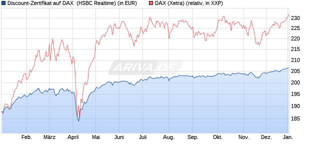 Discount-Zertifikat auf DAX [HSBC Trinkaus & Burkha. (WKN: HT19X1) Chart