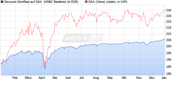 Discount-Zertifikat auf DAX [HSBC Trinkaus & Burkha. (WKN: HT19X2) Chart