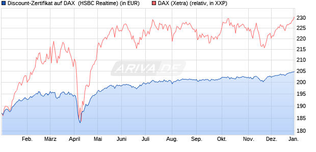 Discount-Zertifikat auf DAX [HSBC Trinkaus & Burkha. (WKN: HT19X3) Chart