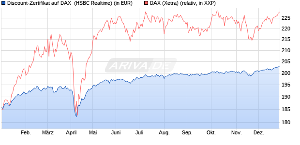 Discount-Zertifikat auf DAX [HSBC Trinkaus & Burkha. (WKN: HT19X5) Chart