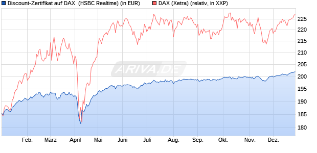Discount-Zertifikat auf DAX [HSBC Trinkaus & Burkha. (WKN: HT19X6) Chart