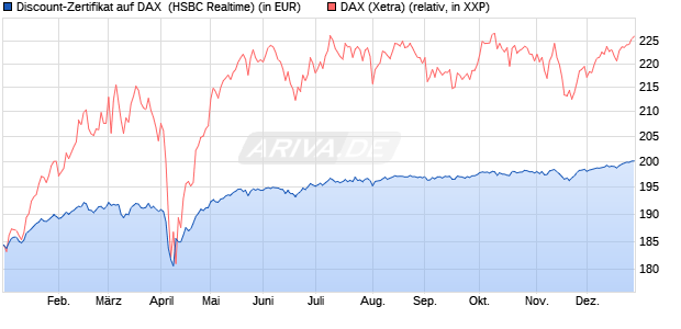 Discount-Zertifikat auf DAX [HSBC Trinkaus & Burkha. (WKN: HT19X8) Chart