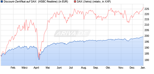 Discount-Zertifikat auf DAX [HSBC Trinkaus & Burkha. (WKN: HT19X9) Chart