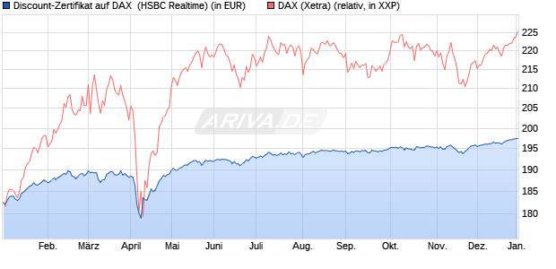 Discount-Zertifikat auf DAX [HSBC Trinkaus & Burkha. (WKN: HT19XB) Chart