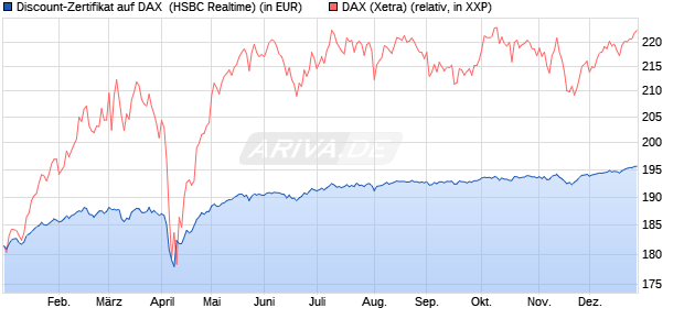 Discount-Zertifikat auf DAX [HSBC Trinkaus & Burkha. (WKN: HT19XD) Chart
