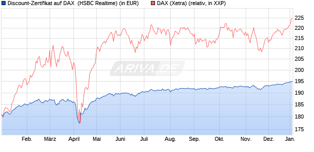 Discount-Zertifikat auf DAX [HSBC Trinkaus & Burkha. (WKN: HT19XE) Chart