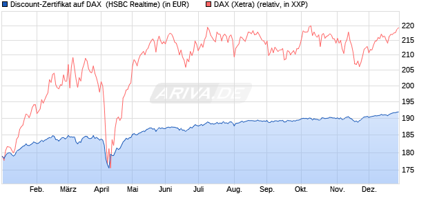 Discount-Zertifikat auf DAX [HSBC Trinkaus & Burkha. (WKN: HT19XH) Chart