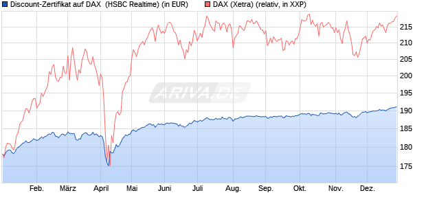 Discount-Zertifikat auf DAX [HSBC Trinkaus & Burkha. (WKN: HT19XJ) Chart