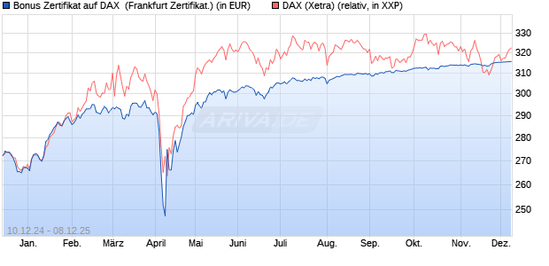 Bonus Zertifikat auf DAX [BNP Paribas Emissions- un. (WKN: PL3E1T) Chart
