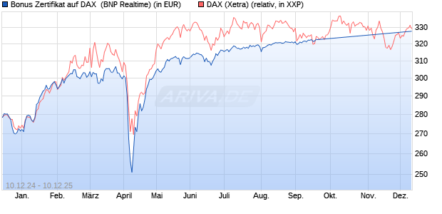 Bonus Zertifikat auf DAX [BNP Paribas Emissions- un. (WKN: PL3E1Y) Chart