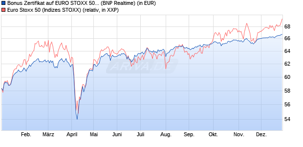 Bonus Zertifikat auf EURO STOXX 50 [BNP Paribas E. (WKN: PL3E6M) Chart