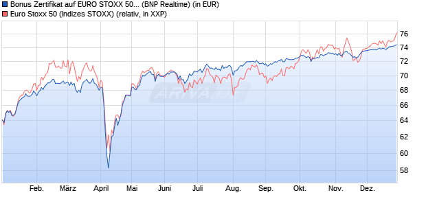 Bonus Zertifikat auf EURO STOXX 50 [BNP Paribas E. (WKN: PL3E6N) Chart