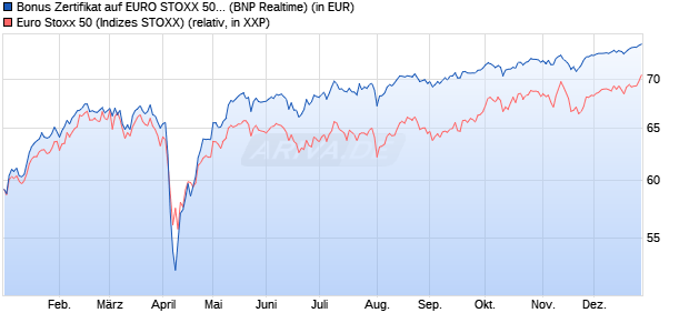Bonus Zertifikat auf EURO STOXX 50 [BNP Paribas E. (WKN: PL3E6U) Chart