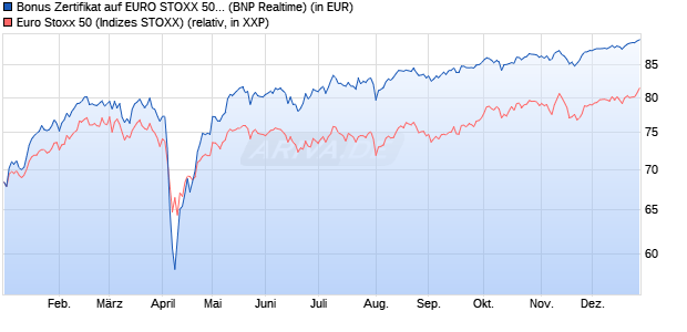 Bonus Zertifikat auf EURO STOXX 50 [BNP Paribas E. (WKN: PL3E6V) Chart