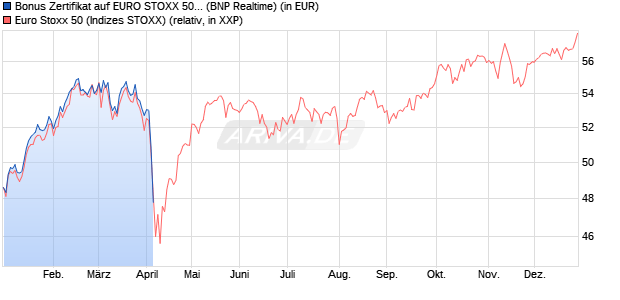 Bonus Zertifikat auf EURO STOXX 50 [BNP Paribas E. (WKN: PL3E6W) Chart