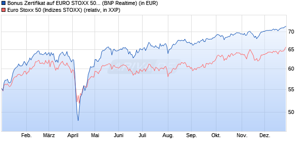 Bonus Zertifikat auf EURO STOXX 50 [BNP Paribas E. (WKN: PL3E6X) Chart