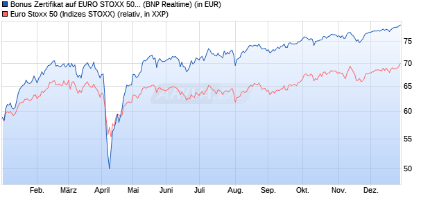 Bonus Zertifikat auf EURO STOXX 50 [BNP Paribas E. (WKN: PL3E6Y) Chart