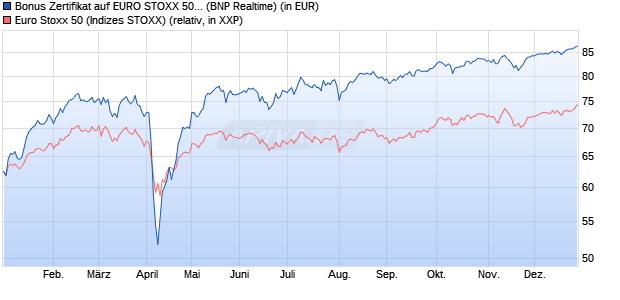 Bonus Zertifikat auf EURO STOXX 50 [BNP Paribas E. (WKN: PL3E6Z) Chart