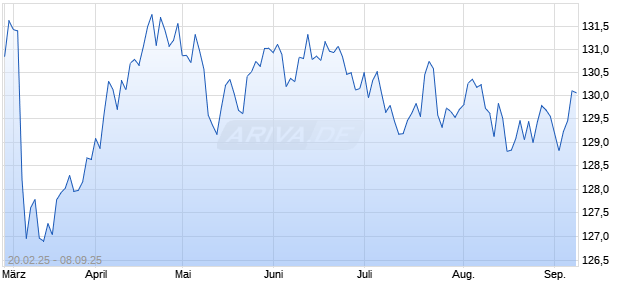 FGBL SEP25 [FIXED INCOME FUTURES] Chart
