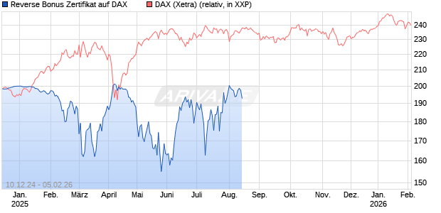 Reverse Bonus Zertifikat auf DAX [BNP Paribas Emissions- und Handelsges.] Chart
