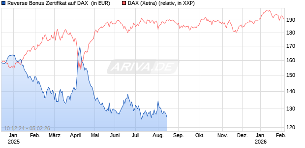 Reverse Bonus Zertifikat auf DAX [BNP Paribas Emissions- und Handelsges.] Chart