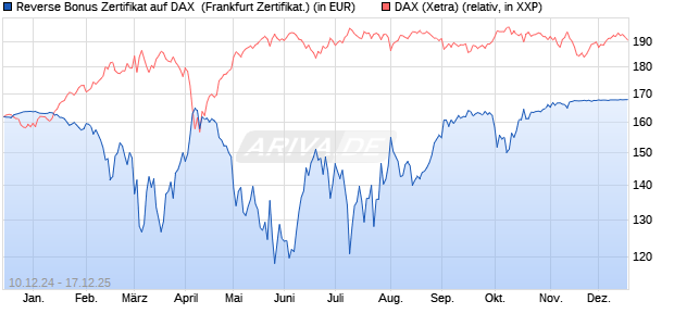 Reverse Bonus Zertifikat auf DAX [BNP Paribas Emis. (WKN: PL3GEV) Chart