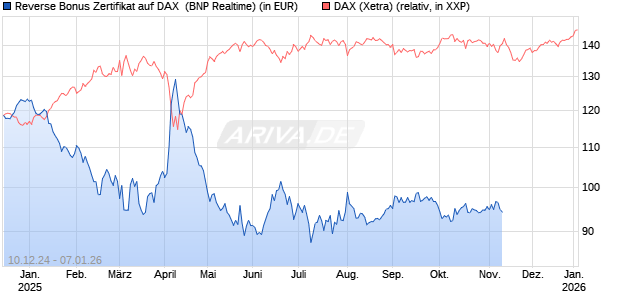 Reverse Bonus Zertifikat auf DAX [BNP Paribas Emissions- und Handelsges.] Chart