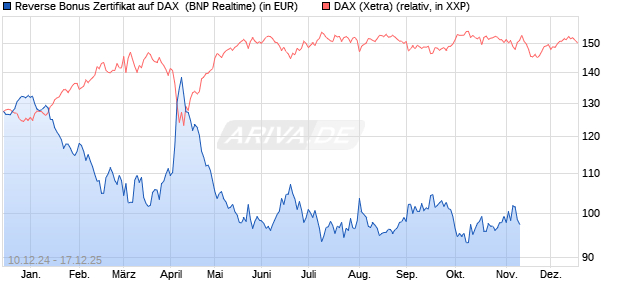 Reverse Bonus Zertifikat auf DAX [BNP Paribas Emis. (WKN: PL3GGH) Chart