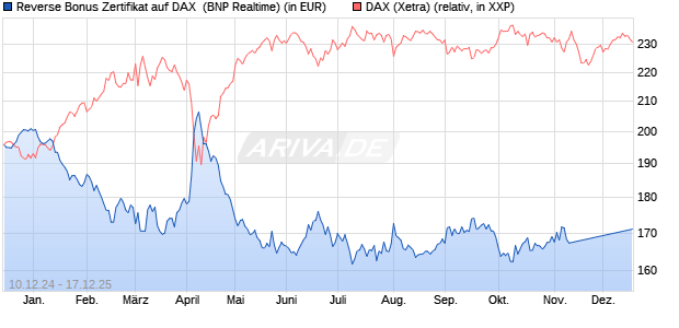 Reverse Bonus Zertifikat auf DAX [BNP Paribas Emis. (WKN: PL3GGW) Chart