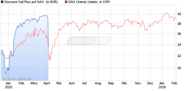 Discount Call Plus auf DAX [BNP Paribas Emissions- und Handelsges.] Chart