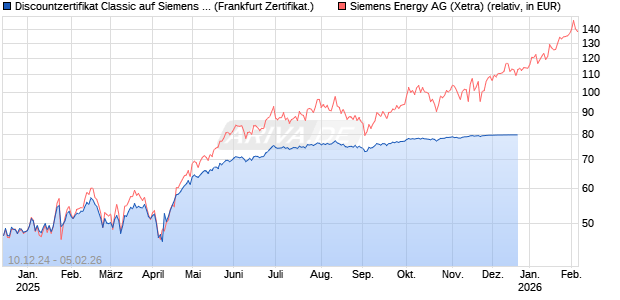 Discountzertifikat Classic auf Siemens Energy [Soci&eacute;t&eacute; G&eacute;n&eacute;rale Effekten GmbH] Chart