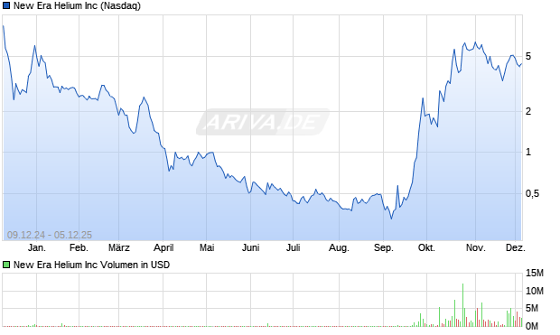 New Era Helium Aktie Chart