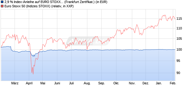 2,9 % Index-Anleihe auf EURO STOXX 50 [Landesba. (WKN: LB5K94) Chart