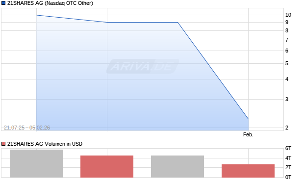 21SHARES Aktie Chart