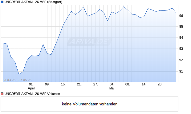 UNICREDIT AKTANL 26 MSF Aktie Chart