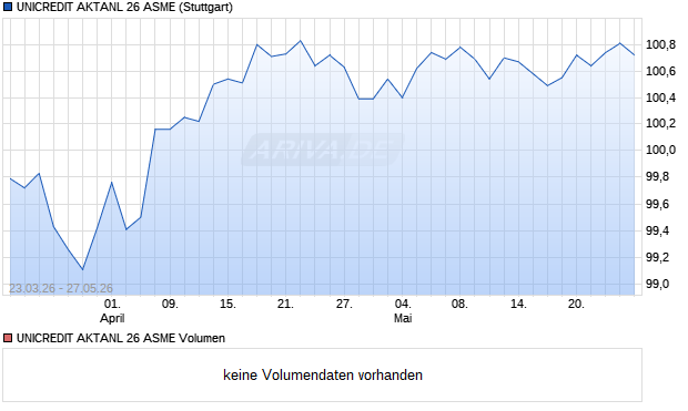 UNICREDIT AKTANL 26 ASME Aktie Chart