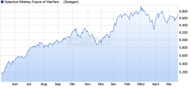 Solactive Whitney Future of Warfare Index TR Chart