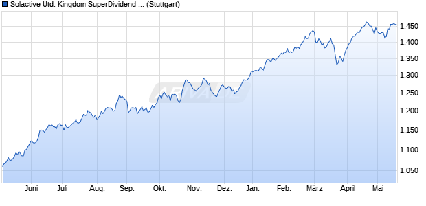 Solactive United Kingdom SuperDividend Index TR Chart