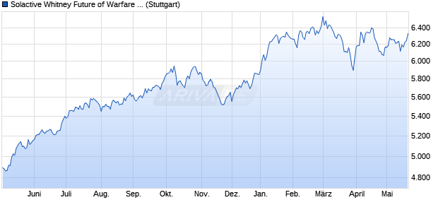 Solactive Whitney Future of Warfare Index NTR Chart