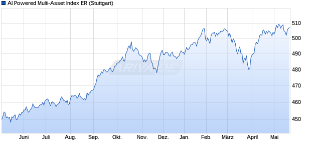 AI Powered Multi-Asset Index ER Chart