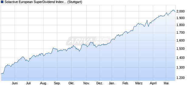 Solactive European SuperDividend Index NTR Chart